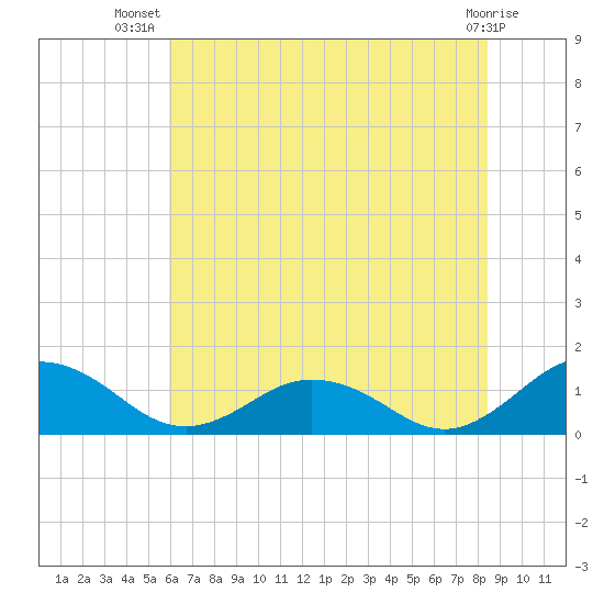 Holland Island tide chart for Friday, July 19, 2024