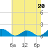 Holland Island tide chart for Saturday, July 20, 2024