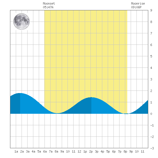 Holland Island tide chart for Sunday, July 21, 2024
