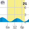 Holland Island tide chart for Sunday, July 21, 2024