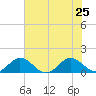 Holland Island tide chart for Thursday, July 25, 2024
