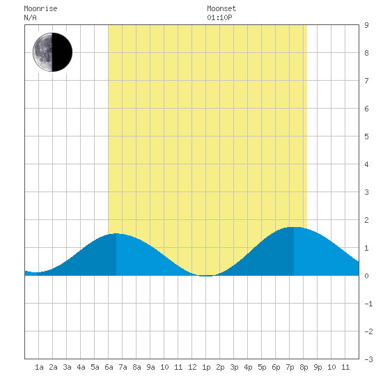 Holland Island tide chart for Saturday, July 27, 2024