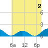 Holland Island tide chart for Tuesday, July 2, 2024