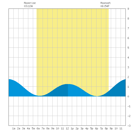 Holland Island tide chart for Wednesday, July 3, 2024