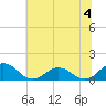 Holland Island tide chart for Thursday, July 4, 2024