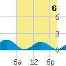 Holland Island tide chart for Saturday, July 6, 2024
