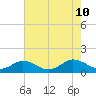Holland Island tide chart for Saturday, August 10, 2024