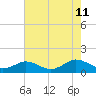 Holland Island tide chart for Sunday, August 11, 2024