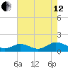 Holland Island tide chart for Monday, August 12, 2024