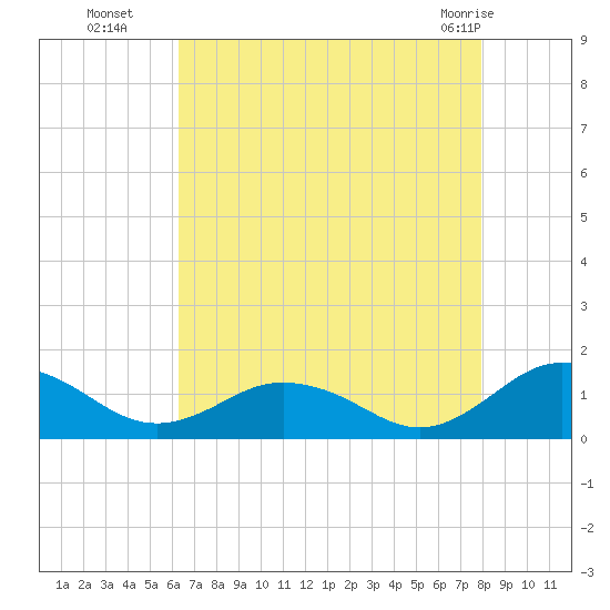 Holland Island tide chart for Friday, August 16, 2024