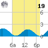 Holland Island tide chart for Monday, August 19, 2024