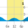 Holland Island tide chart for Thursday, August 1, 2024