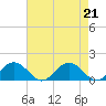 Holland Island tide chart for Wednesday, August 21, 2024