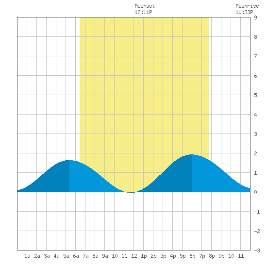 Holland Island tide chart for Saturday, August 24, 2024