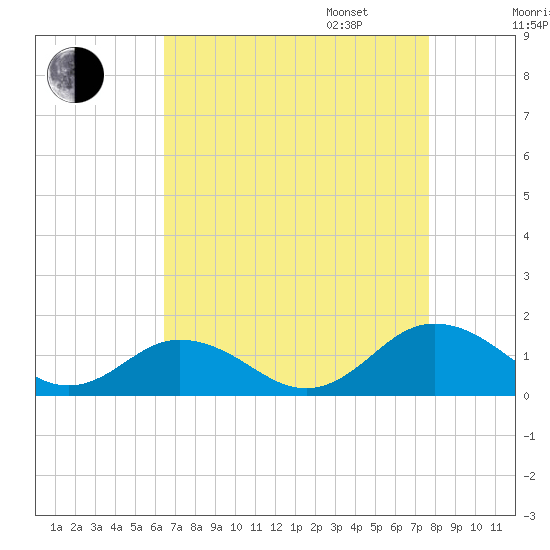Holland Island tide chart for Monday, August 26, 2024