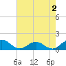Holland Island tide chart for Friday, August 2, 2024