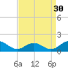Holland Island tide chart for Friday, August 30, 2024
