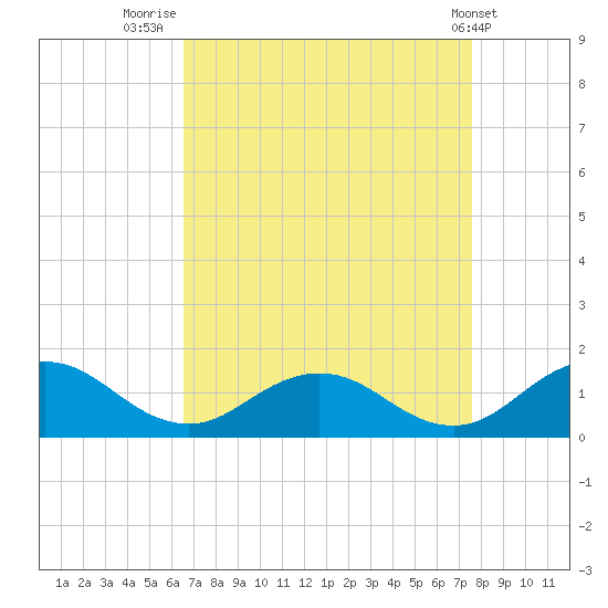 Holland Island tide chart for Saturday, August 31, 2024