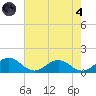 Holland Island tide chart for Sunday, August 4, 2024