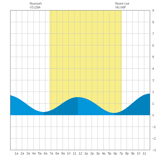 Holland Island tide chart for Sunday, September 15, 2024