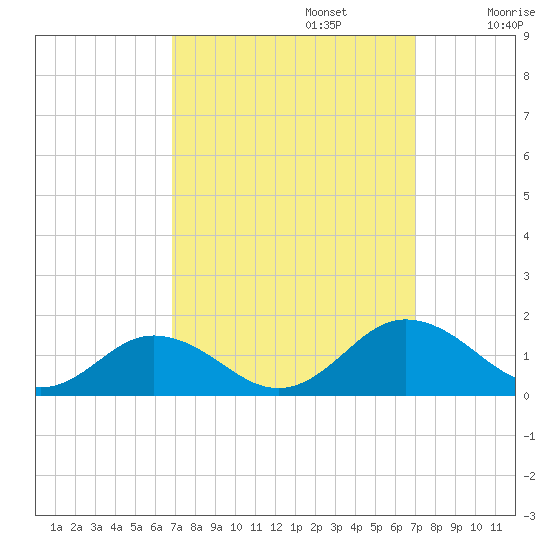 Holland Island tide chart for Monday, September 23, 2024