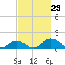 Holland Island tide chart for Monday, September 23, 2024