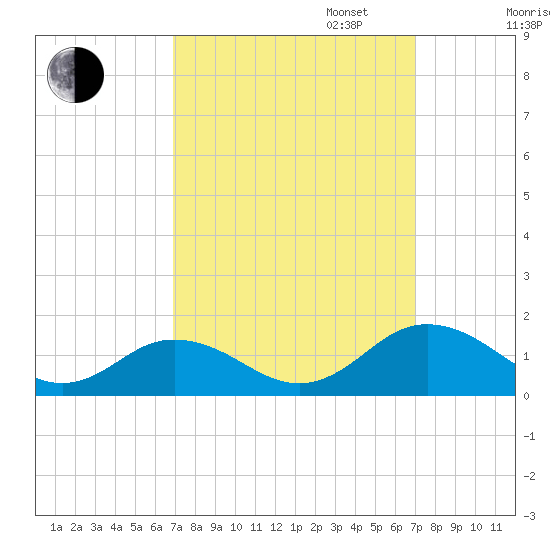 Holland Island tide chart for Tuesday, September 24, 2024