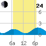 Holland Island tide chart for Tuesday, September 24, 2024