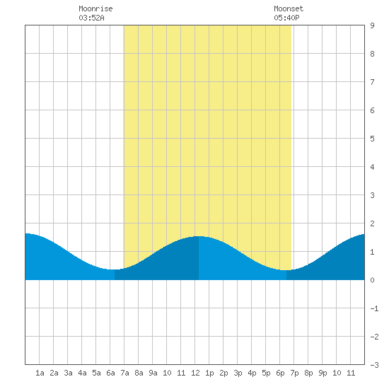 Holland Island tide chart for Sunday, September 29, 2024