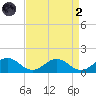 Holland Island tide chart for Monday, September 2, 2024