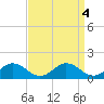 Holland Island tide chart for Wednesday, September 4, 2024
