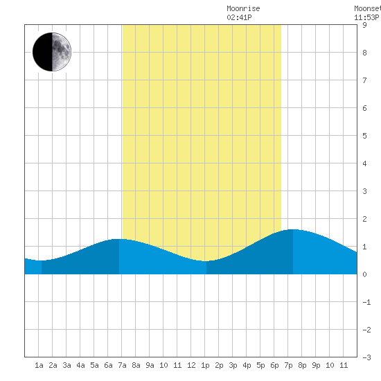 Holland Island tide chart for Thursday, October 10, 2024