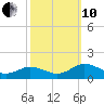 Holland Island tide chart for Thursday, October 10, 2024