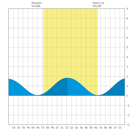 Holland Island tide chart for Tuesday, October 15, 2024
