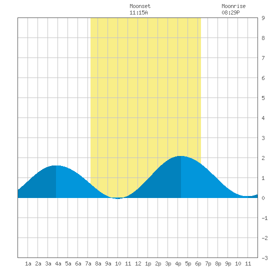 Holland Island tide chart for Sunday, October 20, 2024
