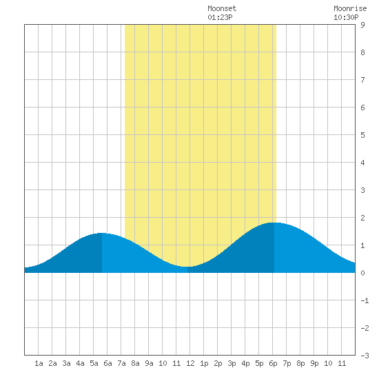 Holland Island tide chart for Tuesday, October 22, 2024