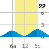 Holland Island tide chart for Tuesday, October 22, 2024