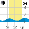 Holland Island tide chart for Thursday, October 24, 2024
