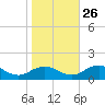 Holland Island tide chart for Saturday, October 26, 2024