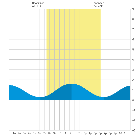 Holland Island tide chart for Tuesday, October 29, 2024