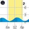 Holland Island tide chart for Wednesday, October 2, 2024