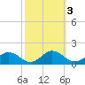 Holland Island tide chart for Thursday, October 3, 2024