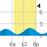 Holland Island tide chart for Friday, October 4, 2024