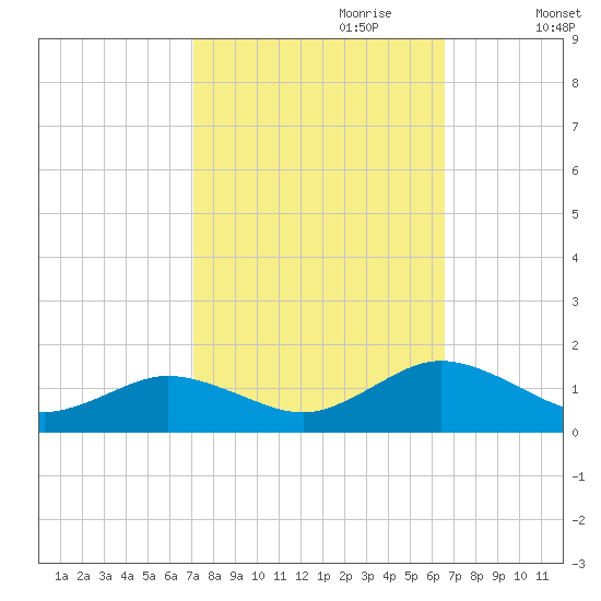 Holland Island tide chart for Wednesday, October 9, 2024