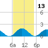 Holland Island tide chart for Wednesday, November 13, 2024
