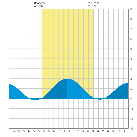 Holland Island tide chart for Thursday, November 14, 2024