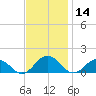 Holland Island tide chart for Thursday, November 14, 2024