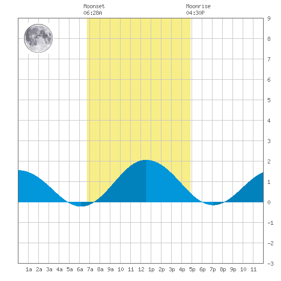 Holland Island tide chart for Friday, November 15, 2024