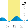 Holland Island tide chart for Sunday, November 17, 2024