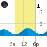 Holland Island tide chart for Friday, November 1, 2024